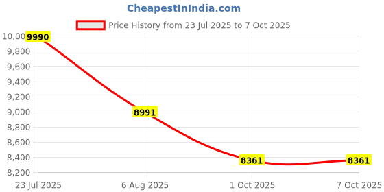 tatacliq.com FERRARI SCUDERIA Blue Square Eye Frames for Men ferrari scuderia Price History Graph from 23 Jul 2025 to 7 Oct 2025