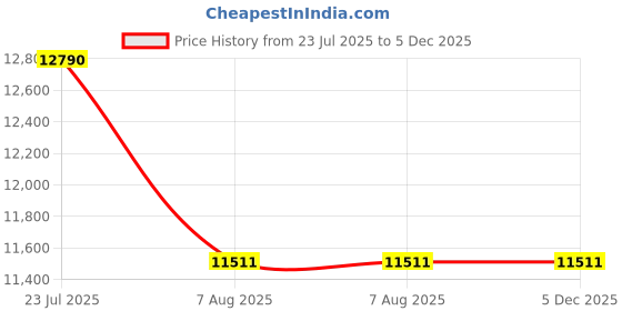 tatacliq.com FERRARI SCUDERIA Green UV Protection Shield Unisex Sunglasses ferrari scuderia Price History Graph from 23 Jul 2025 to 5 Dec 2025
