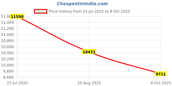 tatacliq.com FERRARI SCUDERIA Grey Irregular Eye Frames for Men ferrari scuderia Price History Graph from 23 Jul 2025 to 8 Oct 2025