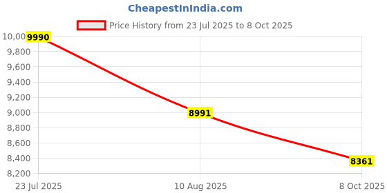 tatacliq.com FERRARI SCUDERIA Grey Square Eye Frames for Men ferrari scuderia Price History Graph from 23 Jul 2025 to 8 Oct 2025