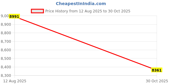 tatacliq.com FERRARI SCUDERIA White Square Eye Frames for Men ferrari scuderia Price History Graph from 12 Aug 2025 to 30 Oct 2025