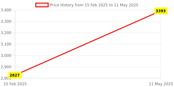 tatacliq.com FERRO F11911B-R Nebbilo Analog Watch for Men ferro Price History Graph from 15 Feb 2025 to 11 May 2025
