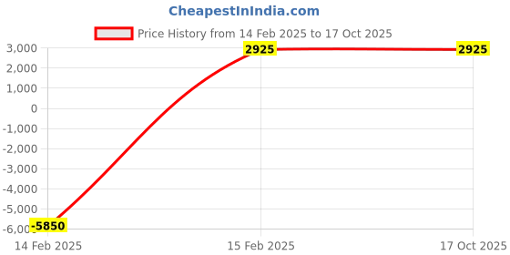 tatacliq.com FERRO FL21252A-E Verdicchio Analog Watch for Women ferro Price History Graph from 14 Feb 2025 to 17 Oct 2025
