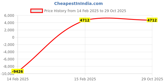 tatacliq.com FERRO FM11309A-V Capri Blu Analog Watch for Men ferro Price History Graph from 14 Feb 2025 to 29 Oct 2025