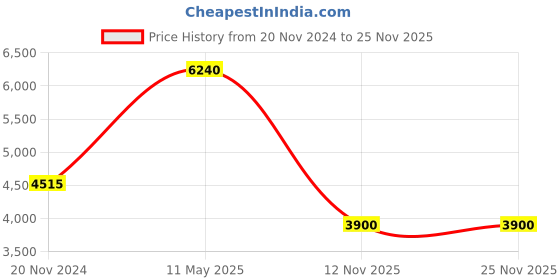 tatacliq.com FERRO FM11350D-ZA2 Chronograph Watch for Men ferro Price History Graph from 20 Nov 2024 to 25 Nov 2025