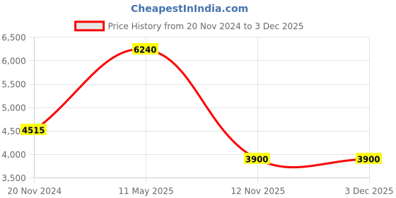 tatacliq.com FERRO FM11350D-ZK Chronograph Watch for Men ferro Price History Graph from 20 Nov 2024 to 1 Dec 2025