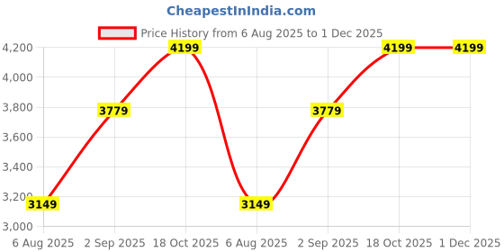 tatacliq.com fHair Day to Day Care Conditioner - 1000 ml fhair Price History Graph from 6 Aug 2025 to 30 Nov 2025