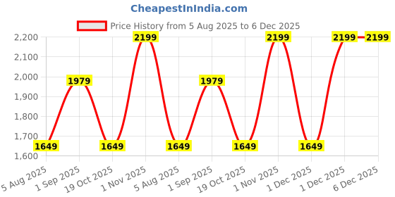 tatacliq.com fHair Day to Day Care Shampoo - 250 ml fhair Price History Graph from 5 Aug 2025 to 5 Dec 2025