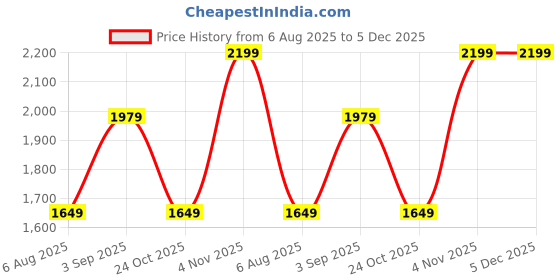 tatacliq.com fHair Volume Up Conditioner - 250 ml fhair Price History Graph from 6 Aug 2025 to 4 Dec 2025