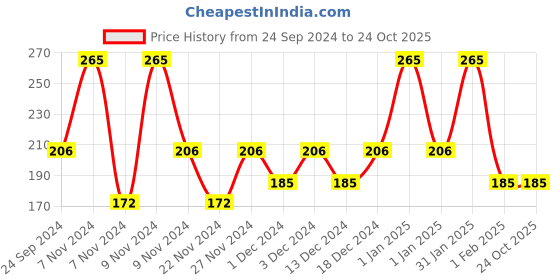 tatacliq.com Fiama Men Active Celebration Pack - Pack of 3 fiama Price History Graph from 24 Sep 2024 to 23 Oct 2025