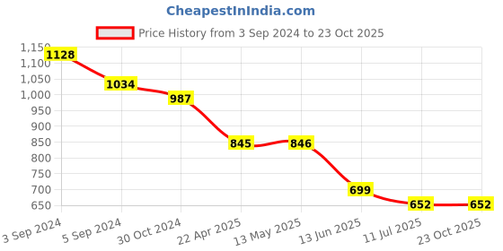 tatacliq.com Fida Aghani Multi Necklace fida Price History Graph from 3 Sep 2024 to 23 Oct 2025
