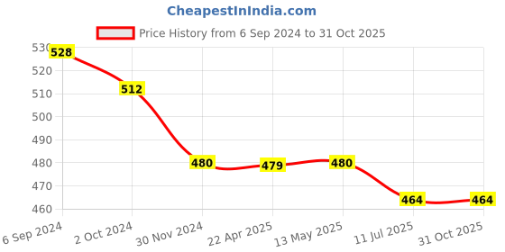 tatacliq.com Fida Amercian Diamond Ruby Silver-Plated Bangle-style Bracelet for Women fida Price History Graph from 6 Sep 2024 to 30 Oct 2025