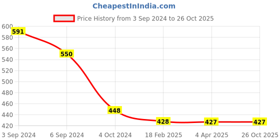 tatacliq.com Fida American Diamond Geometric Pink Stud Earrings fida Price History Graph from 3 Sep 2024 to 25 Oct 2025