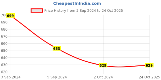 tatacliq.com Fida  American Diamond White Stud Earrings fida Price History Graph from 3 Sep 2024 to 22 Oct 2025