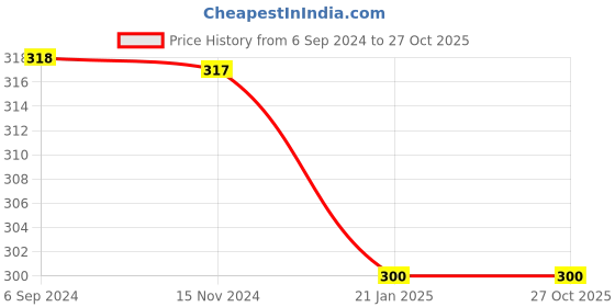 tatacliq.com Fida American Diamond White Stud Earrings fida Price History Graph from 6 Sep 2024 to 27 Oct 2025