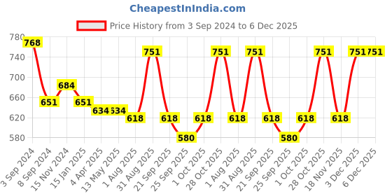 tatacliq.com Fida American Diamond White Stud Earrings fida Price History Graph from 3 Sep 2024 to 5 Dec 2025
