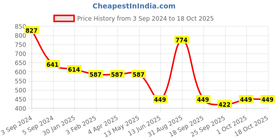 tatacliq.com Fida American Diamond White Stud Earrings fida Price History Graph from 3 Sep 2024 to 18 Oct 2025