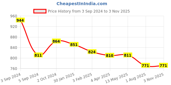 tatacliq.com Fida American Diamond White Stud Earrings fida Price History Graph from 3 Sep 2024 to 2 Nov 2025