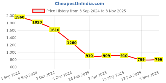 tatacliq.com Fida Attractive Green Gold-Plated Floral Pearl Fusion Wear Alloy Necklace Set for Women fida Price History Graph from 3 Sep 2024 to 2 Nov 2025