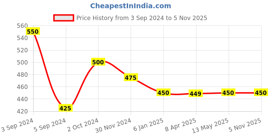 tatacliq.com Fida Beaded Black and Pearl White Dangler Earrings fida Price History Graph from 3 Sep 2024 to 4 Nov 2025