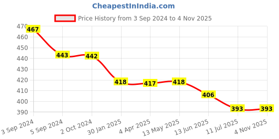 tatacliq.com Fida Beaded Green and Pearl White Dangler Earrings fida Price History Graph from 3 Sep 2024 to 2 Nov 2025