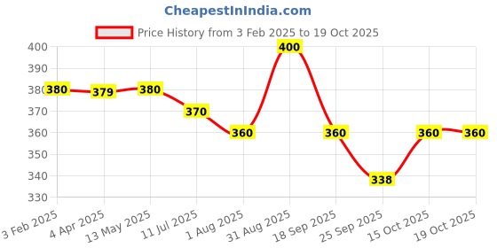 tatacliq.com Fida Beaded Waterfall Pearl White Dangler fida Price History Graph from 3 Feb 2025 to 18 Oct 2025