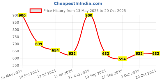 tatacliq.com Fida Beads Peach Dangler Earrings fida Price History Graph from 13 May 2025 to 19 Oct 2025