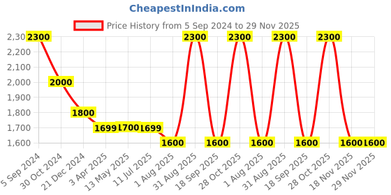 tatacliq.com Fida Bridal Ethnic Multicolor Jewellery Set fida Price History Graph from 5 Sep 2024 to 29 Nov 2025