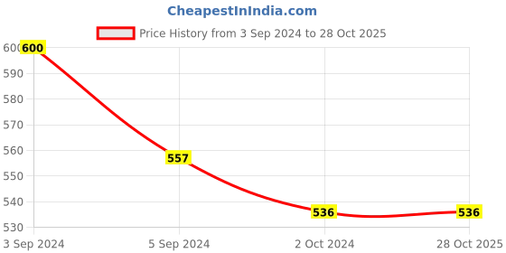 tatacliq.com Fida Circular Meenakari Set Multi Dangler Earrings fida Price History Graph from 3 Sep 2024 to 28 Oct 2025