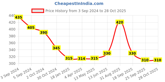 tatacliq.com Fida Classic Black and Copper Stud Earrings fida Price History Graph from 3 Sep 2024 to 28 Oct 2025