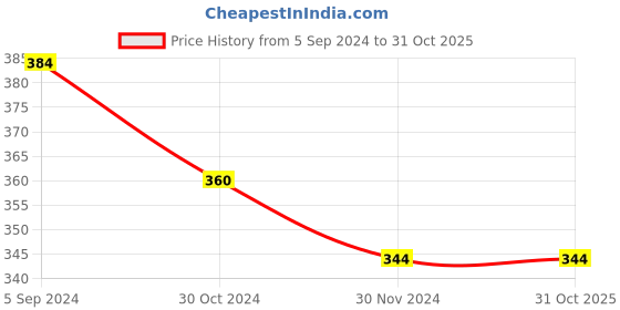 tatacliq.com Fida Classic Black Metallic Bangles for Women - Set of 12 fida Price History Graph from 5 Sep 2024 to 30 Oct 2025