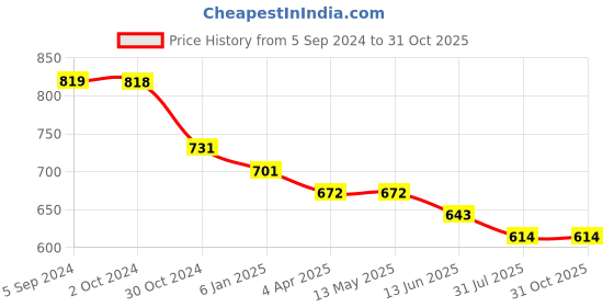 tatacliq.com Fida Cute Rose Gold-Plated Leafy Shape American Diamond Party Wear Alloy Necklace Set for Women fida Price History Graph from 5 Sep 2024 to 31 Oct 2025