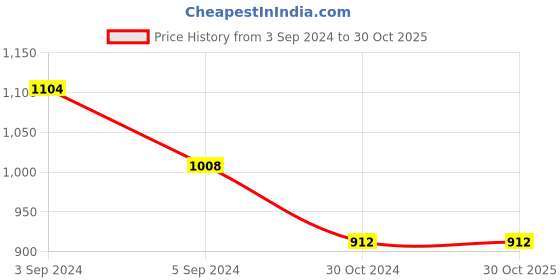 tatacliq.com Fida Delightful Red Antique Gold-Plated Temple Pearl Traditional Wear Alloy Necklace Set for Women fida Price History Graph from 3 Sep 2024 to 30 Oct 2025
