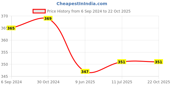tatacliq.com Fida Designer Handmade Blue Evil Eye Nazar Rakhi & Roli Chawal for Men - Set of 3 fida Price History Graph from 6 Sep 2024 to 21 Oct 2025
