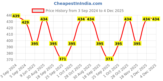 tatacliq.com Fida Designer Handmade Pink Tassel Floral Pearl Lumba Rakhi & Roli Chawal for Unisex - Set of 2 fida Price History Graph from 3 Sep 2024 to 4 Dec 2025