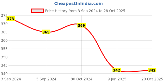 tatacliq.com Fida Designer Handmade Red & Yellow Rakhi & Roli Chawal for Men - Set of 2 fida Price History Graph from 3 Sep 2024 to 28 Oct 2025