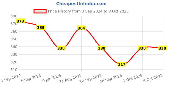 tatacliq.com Fida Designer Handmade Red Rakhi & Roli Chawal for Men - Set of 2 fida Price History Graph from 3 Sep 2024 to 8 Oct 2025