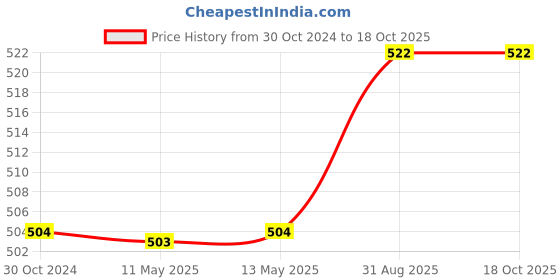tatacliq.com Fida Elegant Cluster Pearl White Dangler fida Price History Graph from 30 Oct 2024 to 18 Oct 2025