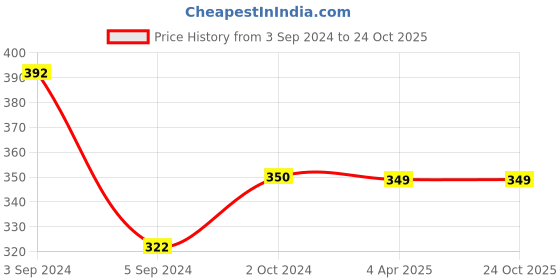 tatacliq.com Fida Emerald Beaded Green and Pearl White Dangler Earrings fida Price History Graph from 3 Sep 2024 to 24 Oct 2025