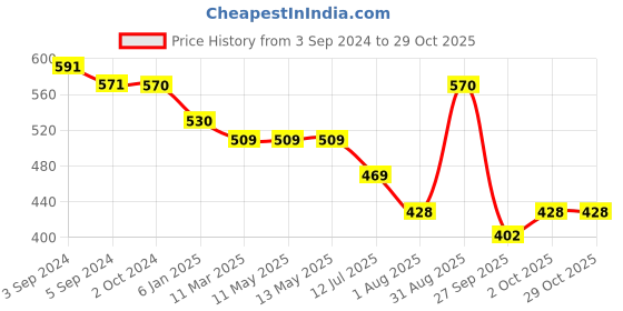 tatacliq.com Fida Enamel Grey Dangler Earrings fida Price History Graph from 3 Sep 2024 to 28 Oct 2025