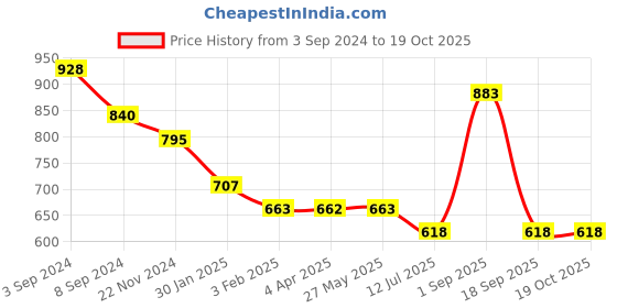 tatacliq.com Fida Enamel Pink and Yellow Slave Earrings fida Price History Graph from 3 Sep 2024 to 19 Oct 2025