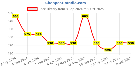 tatacliq.com Fida Enamel Yellow and Peach Slave Earrings fida Price History Graph from 3 Sep 2024 to 9 Oct 2025