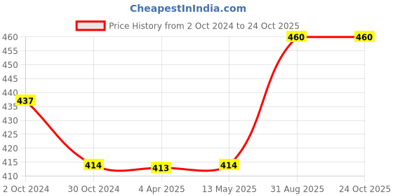 tatacliq.com Fida Enamelled Red and Pearl White Dangler fida Price History Graph from 2 Oct 2024 to 24 Oct 2025
