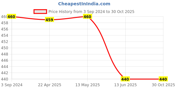 tatacliq.com Fida Ethinic Silver-Plated Oxidised Pearl Studded Braclet for Women fida Price History Graph from 3 Sep 2024 to 30 Oct 2025