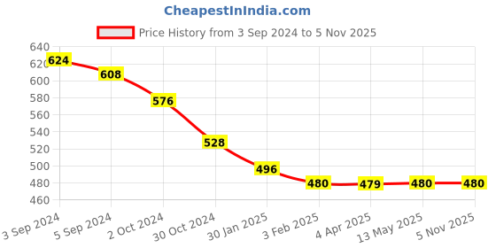tatacliq.com Fida Ethnic Classic White Jewellery Set fida Price History Graph from 3 Sep 2024 to 3 Nov 2025