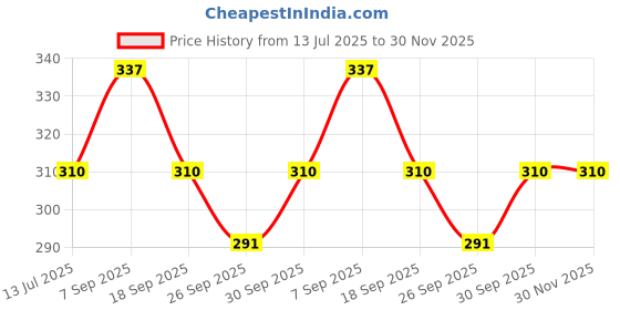 tatacliq.com Fida Ethnic Gold-Plated Floral Bangles for Women - Set of 12 fida Price History Graph from 13 Jul 2025 to 29 Nov 2025