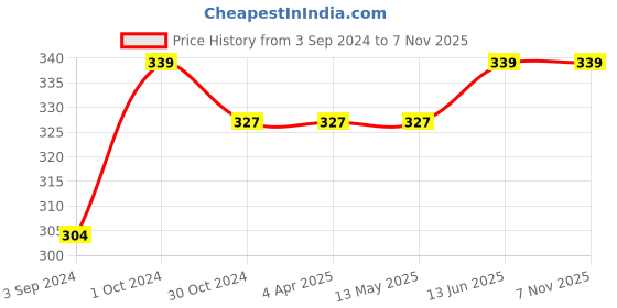 tatacliq.com Fida Ethnic Gold-Plated Green Meenakari Kundan Pearl Dangler Earrings fida Price History Graph from 3 Sep 2024 to 7 Nov 2025