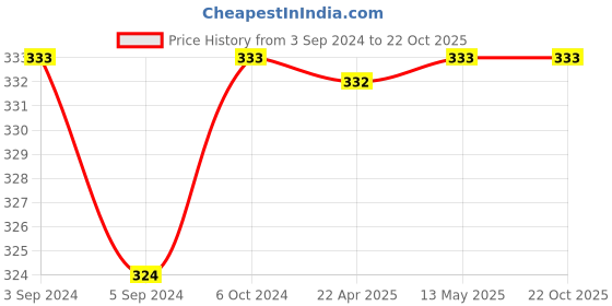 tatacliq.com Fida Ethnic Gold-Plated Meenakari Kundan Pearl Stud Earrings fida Price History Graph from 3 Sep 2024 to 22 Oct 2025