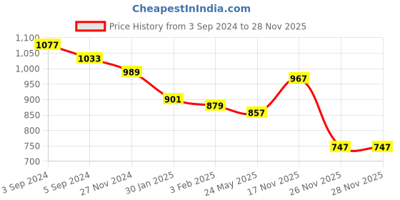 tatacliq.com Fida Ethnic Indian Antique Pink Jewellery Set fida Price History Graph from 3 Sep 2024 to 27 Nov 2025