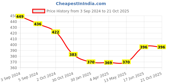tatacliq.com Fida Ethnic Indian Beaded Green Jewellery Set fida Price History Graph from 3 Sep 2024 to 20 Oct 2025